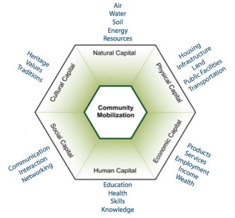 Roseland Community Capital Framework